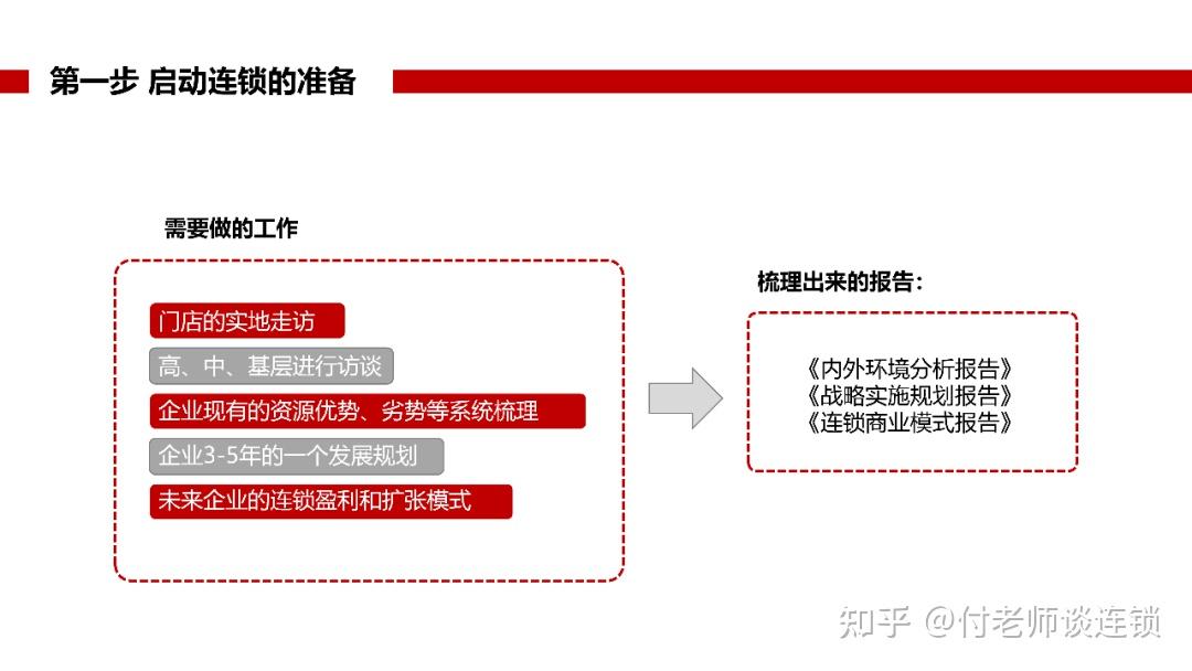 连锁必读干货——如何快速梳理连锁体系？从1-100快速扩张？ - 知乎