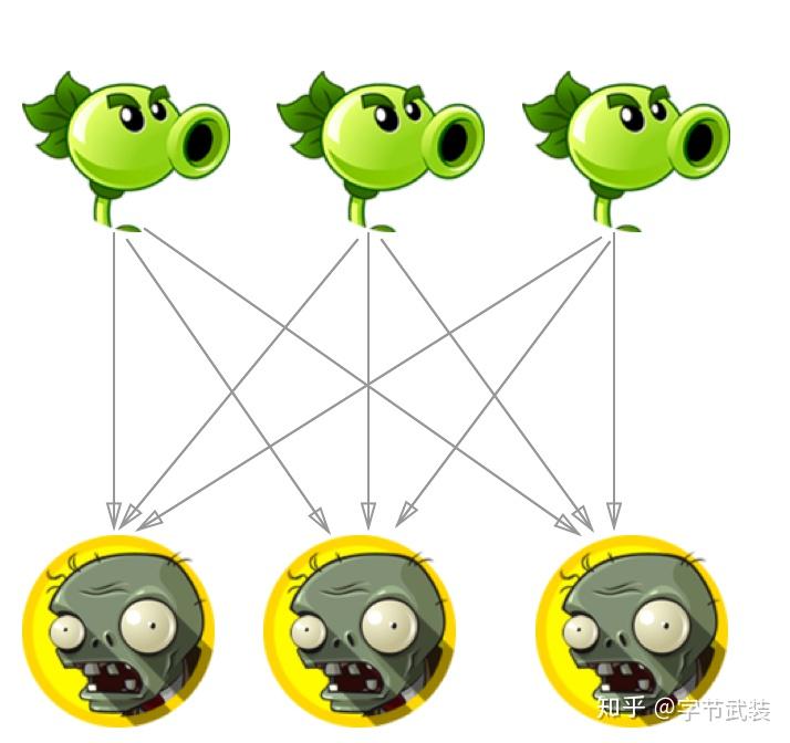 在没有kafka的情况下, 豌豆射手(生产者)vs僵尸(消费者).