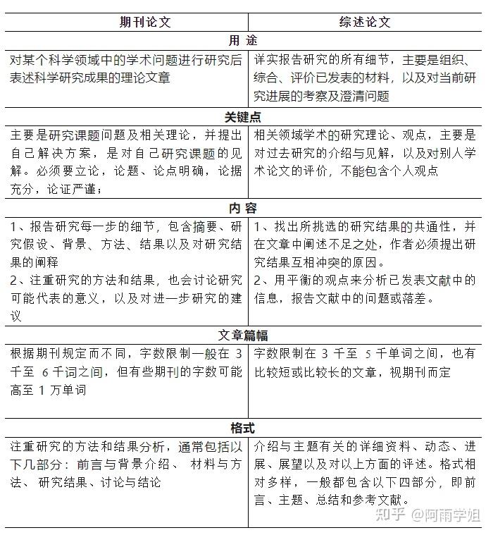 综述论文与期刊论文的区别 综述论文 - 知乎