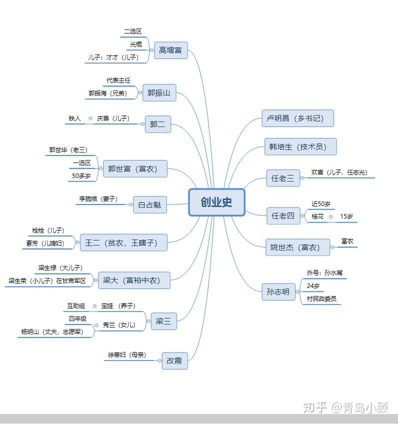 创业史梁生宝思维导图图片