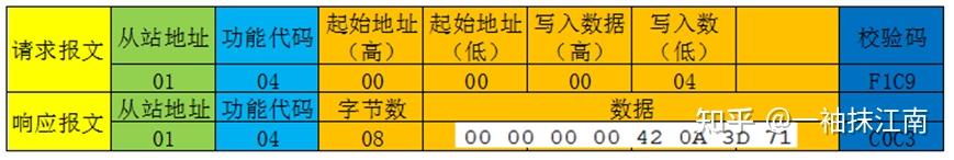 通讯协议001——Modbus报文协议分析 - 知乎