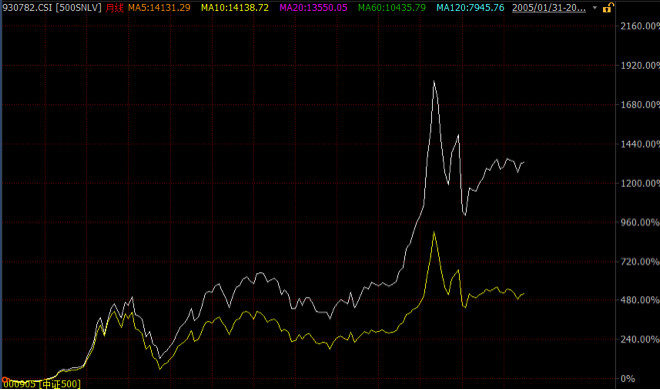 现在有哪些低估值,业绩有保障的二线蓝筹股?