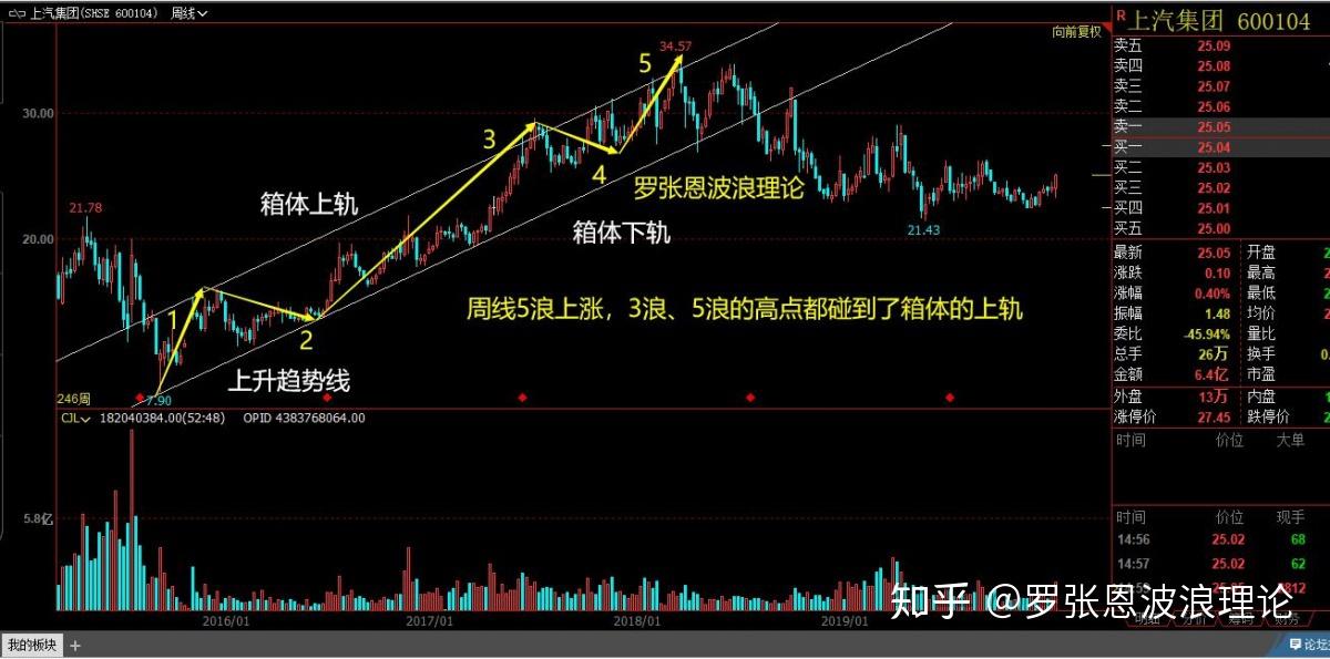 如何運用股票的波浪理論計算股票和期貨的漲跌幅