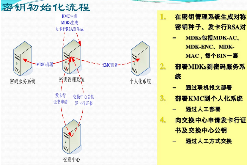 NFC笔记之银行卡密钥体系 知乎