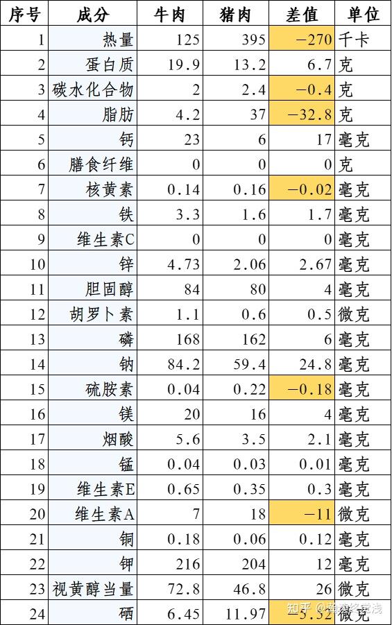 瘦牛肉营养成分表100克图片