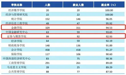 97%.本科,碩士,博士畢業生的就業率分別為83.65%,88.77%,87.69%.