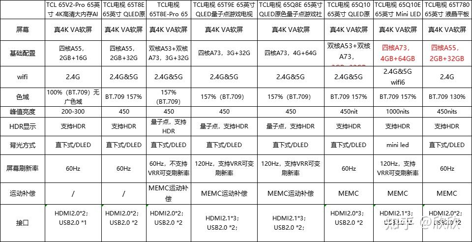 2021年12月2022年618tcl电视推荐高性价比43寸50寸55寸65寸75寸85寸