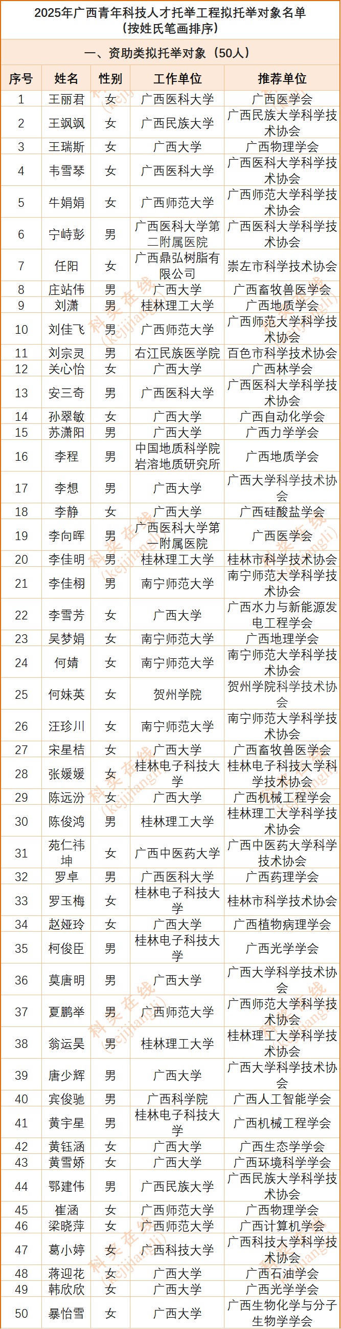 237人！青年科技人才托举工程拟托举对象名单公示 - 知乎