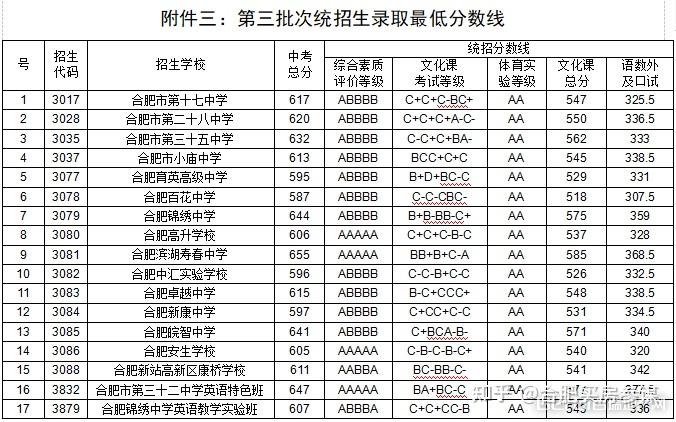 合肥2022年中考普高录取分数线一六八联招线702分含各高中录取线公布