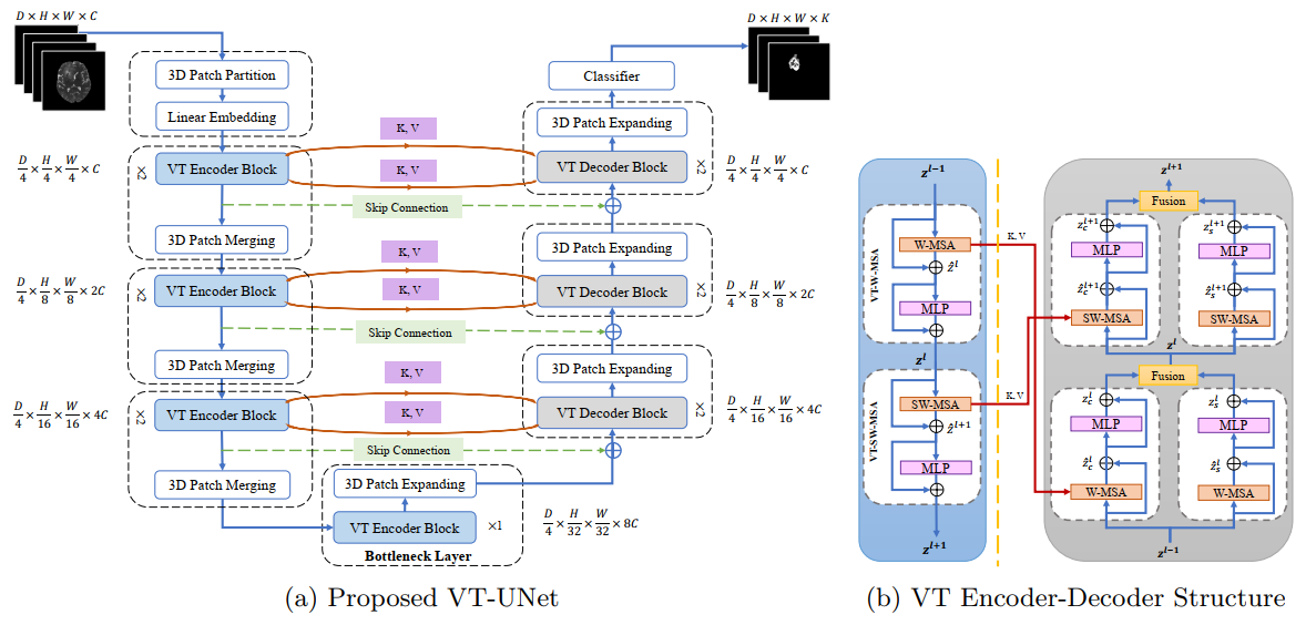 3D 肿瘤分割的Volumetric Transformer 知乎