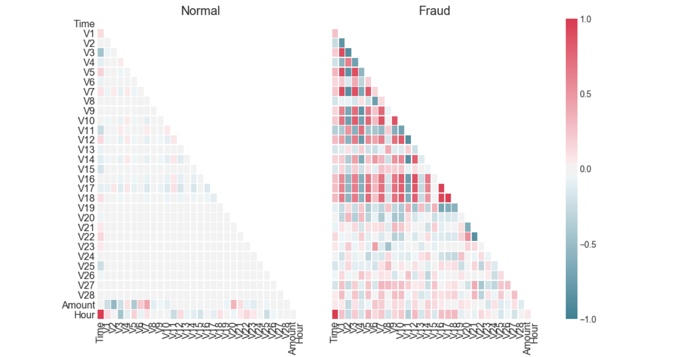 kaggle 欺诈信用卡预测——Smote+LR kaggle 欺诈信用卡预测——Smote+LR