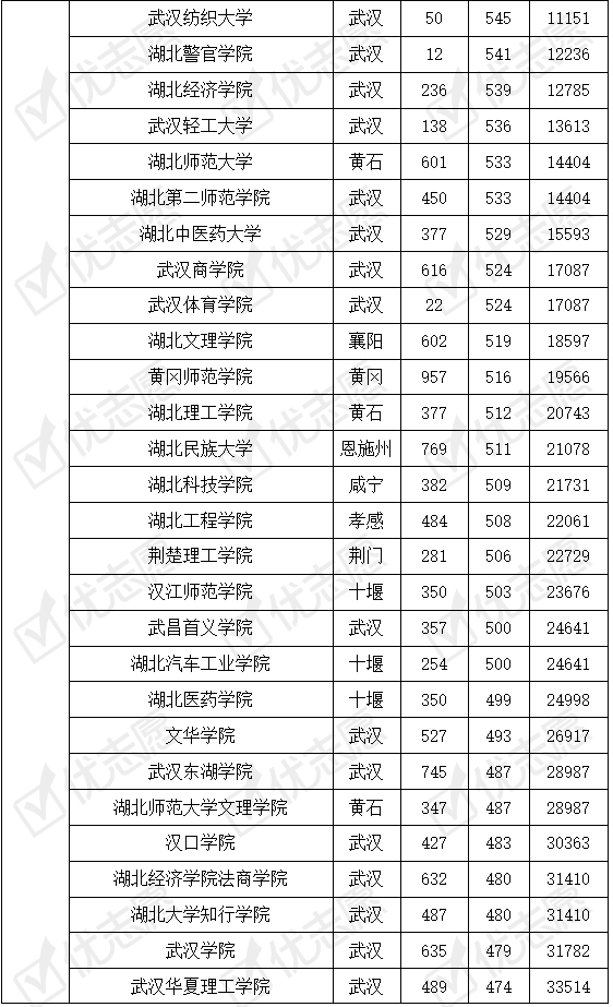 高考志願填報湖北省內高校錄取難度排行榜出爐多少分能上