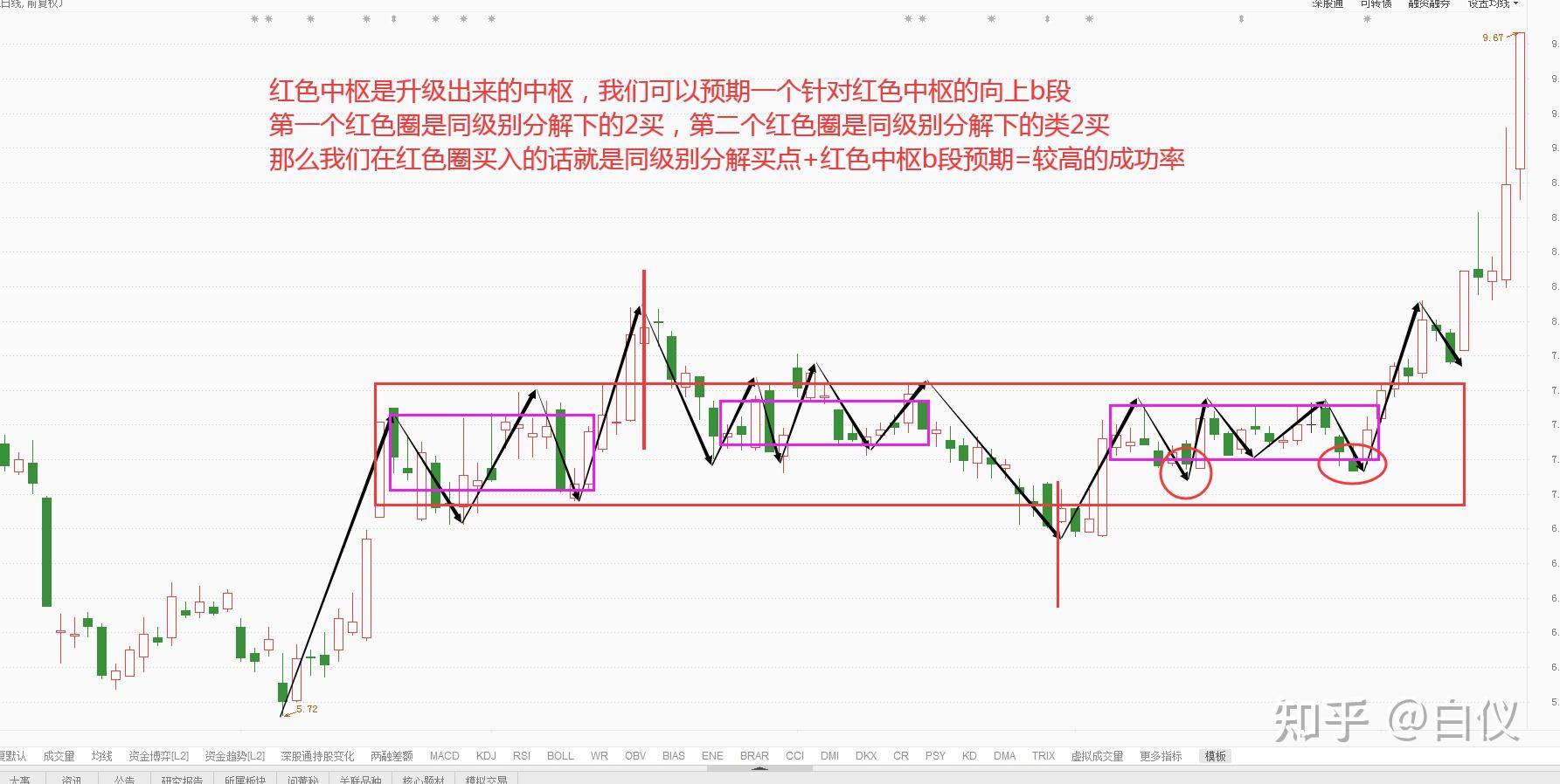 缠论中枢的扩展和延续有什么实操的意义