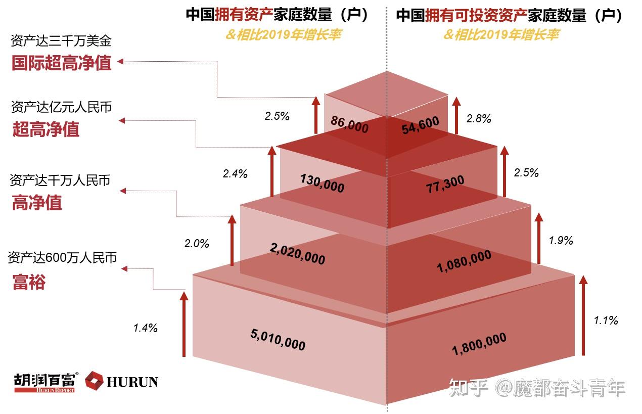 超过500万户,家庭净资产超过600万元,就是中国最富有的1!