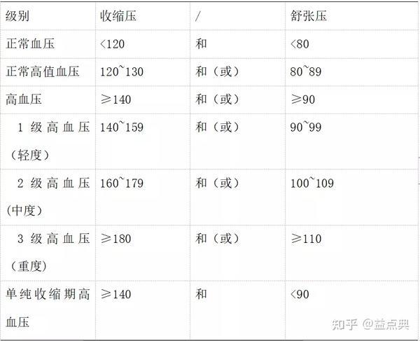 【慢病科普库】高血压科普 - 知乎