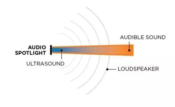 研究人员利用超声波的直线发射性,将声音约束在一束很窄的通道中.