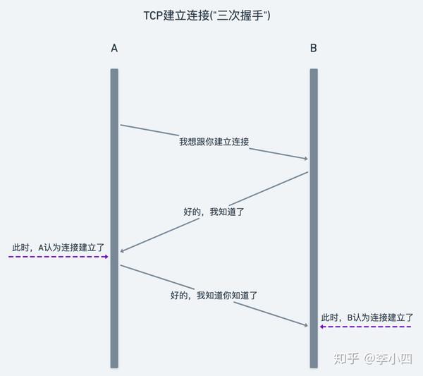 一次http请求经历了什么 知乎