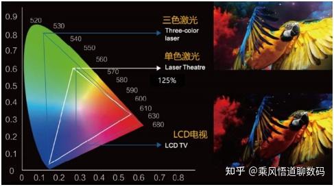 家用智能投影儀光源剖析2023年性價比激光投影儀清單