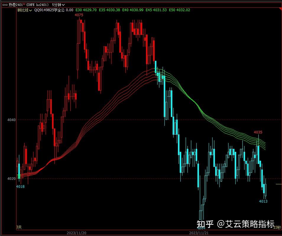 期货指标源码:顾比线日内波段技术分析公式