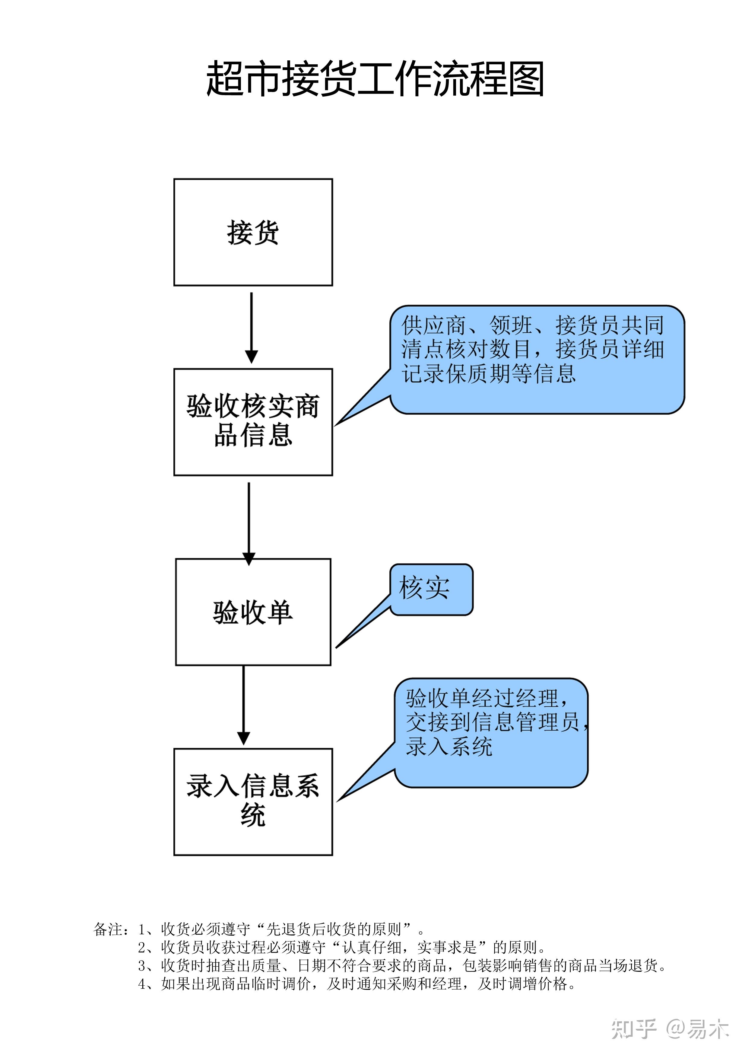 店鋪診斷用6張流程圖搞懂超市運作