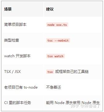 Node.js 现在能直接跑 TypeScript 了，tsx 和 ts-node 还需要吗？ - 知乎