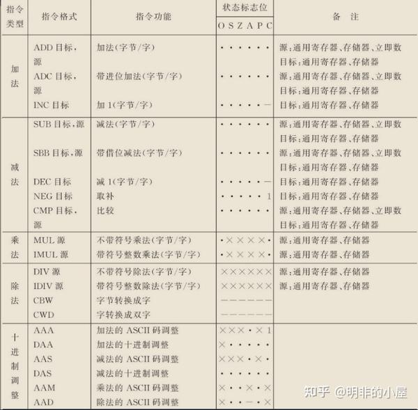 微机原理——3.8086指令系统 - 知乎