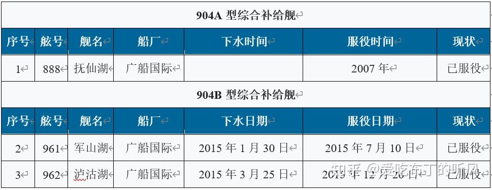 中国海军现役舰艇——补给舰简介(二) - 知乎