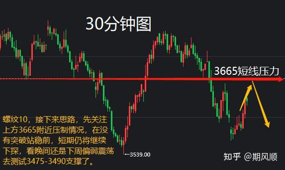 5.12螺纹,如期反弹能否突破3665压力?供参考 - 知乎