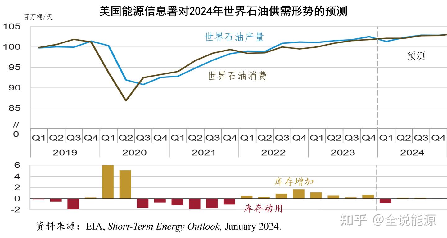 压力山大的2024年国际石油市场- 知乎