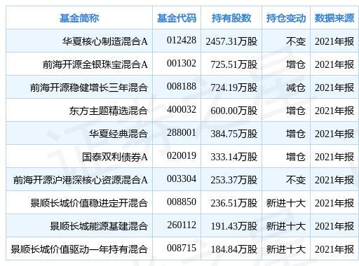 赤峰黄金涨710华夏核心制造混合a基金重仓该股