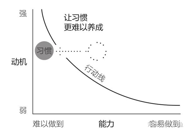 思维模型006—福格行为模型 - 知乎
