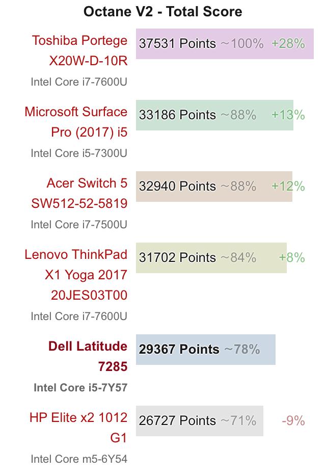 Apple A11 处理器大约相当于什么级别的桌面型