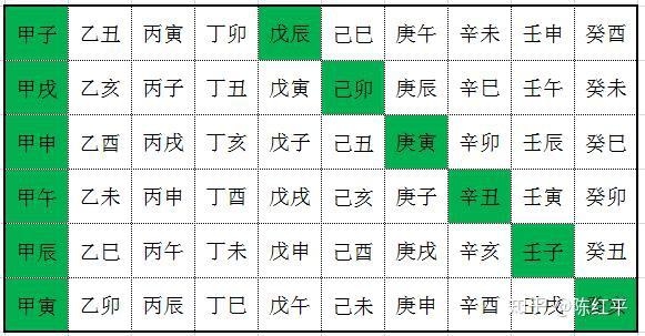 陈红平奇门遁甲快速入门之六甲旬首及空亡的用法 连载17 知乎