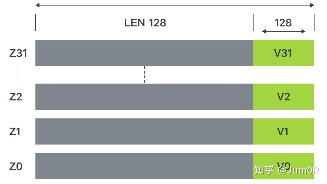 ARM指令集优化方法（NEON、SVE/SVE2、SME）从入门到入坟（1） - 知乎