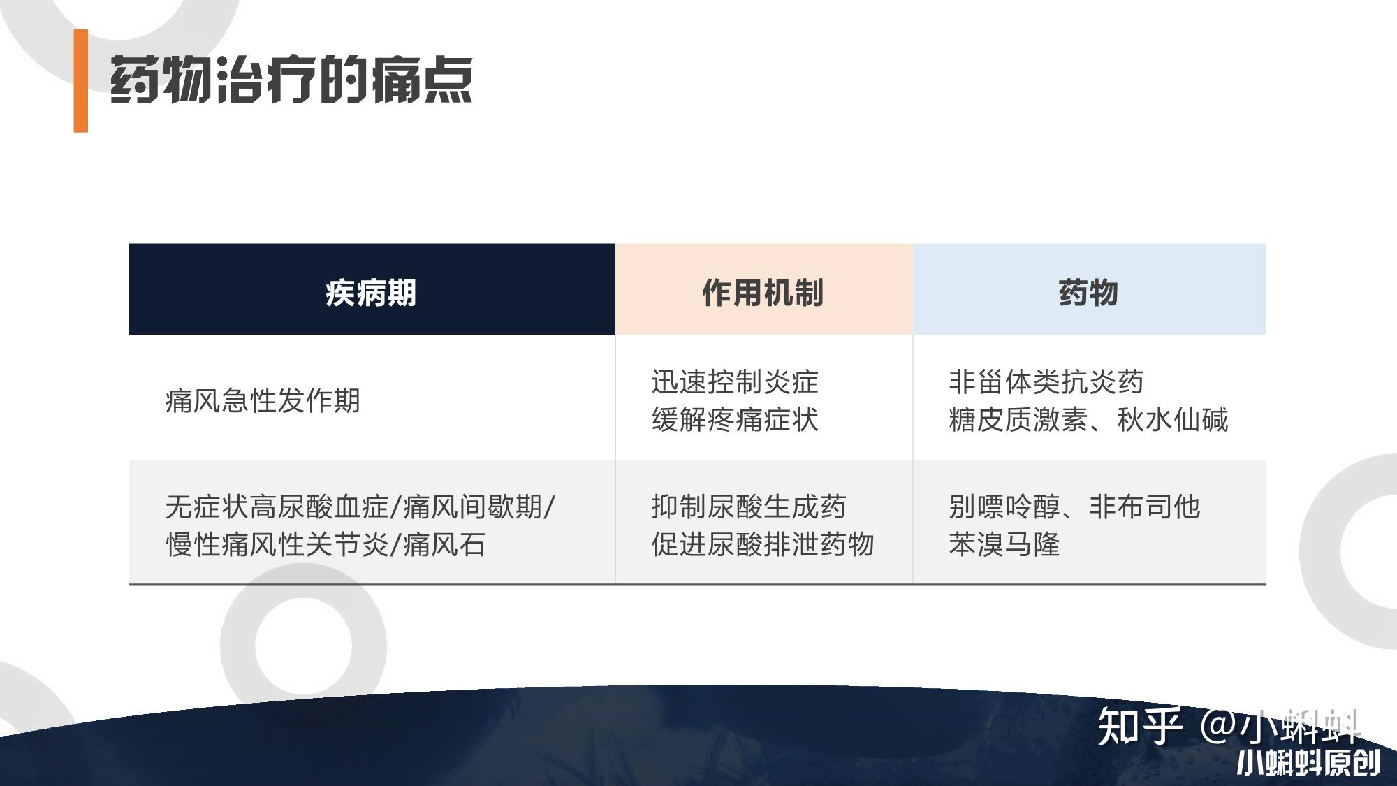 痛風急性發作期:主要使用非甾體類抗炎藥,糖皮質激素,秋水仙鹼,用來