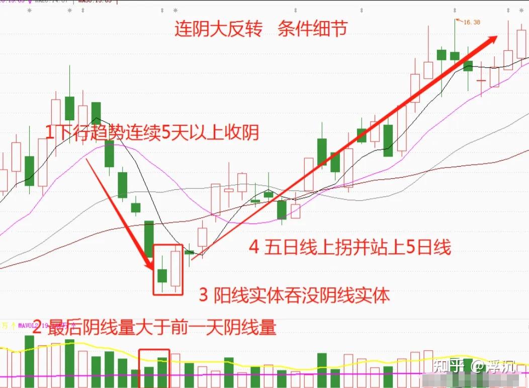 中国股市 筹码分布的精髓缩下峰入