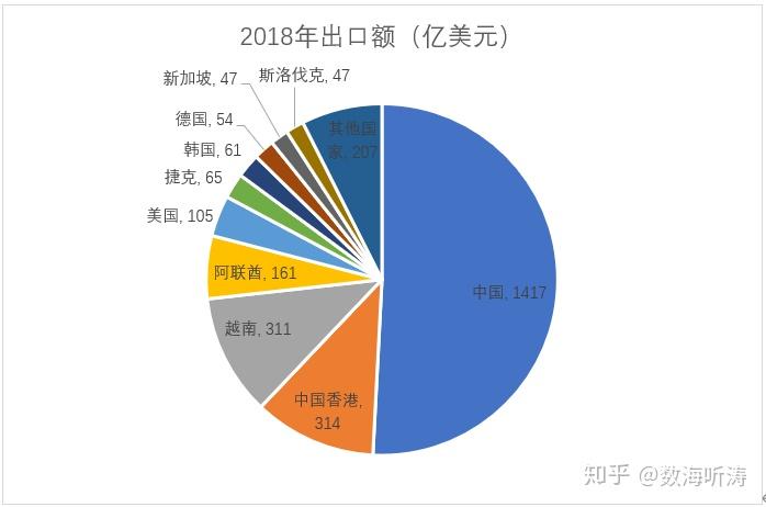 據聯合國統計司數據,18年手機國際貿易出口達到2787億美元,增長10.