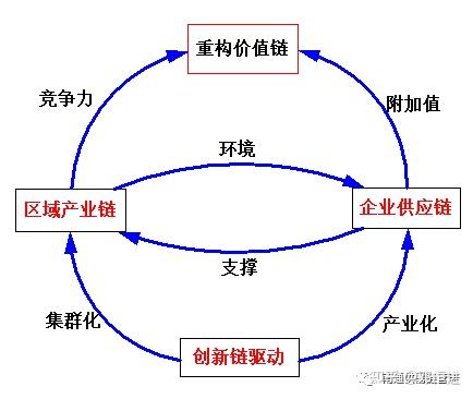 坚持科技创新引领推动产业链创新链供应链融合发展