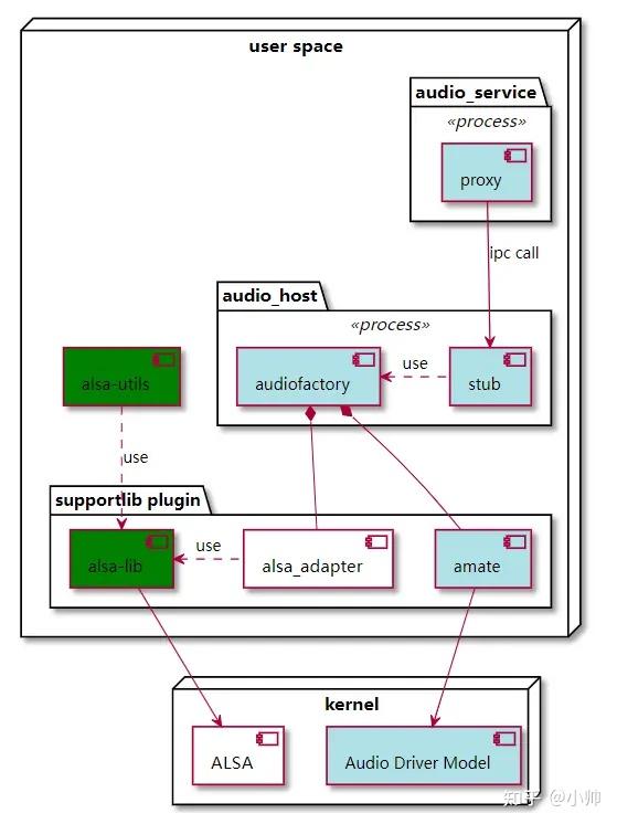 Open Ear Server OpenHarmony南向之Audio - 知乎