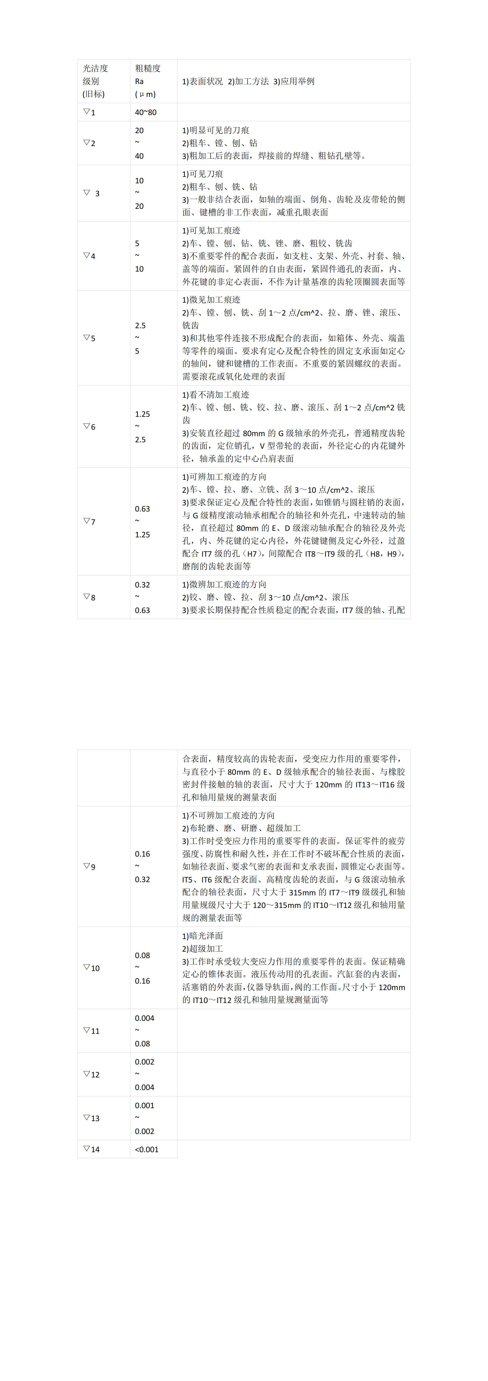 光洁度与粗糙度对照表图片