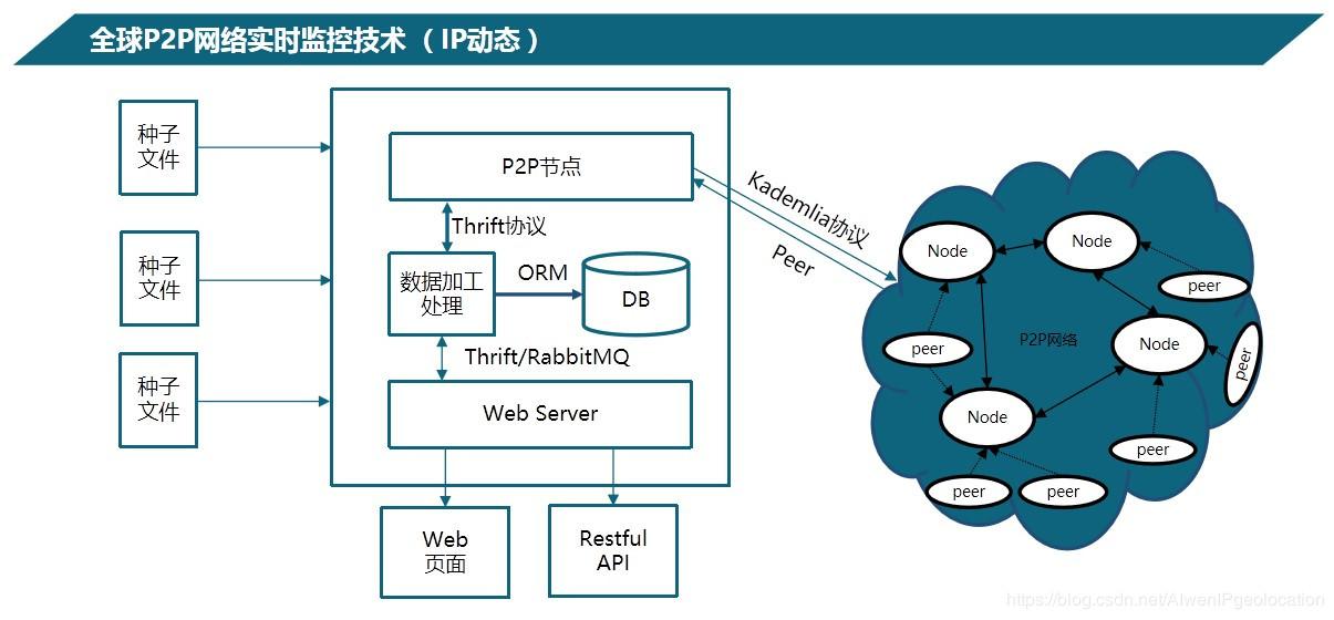 p2p和cs的区别(p2p和cs的优缺点)