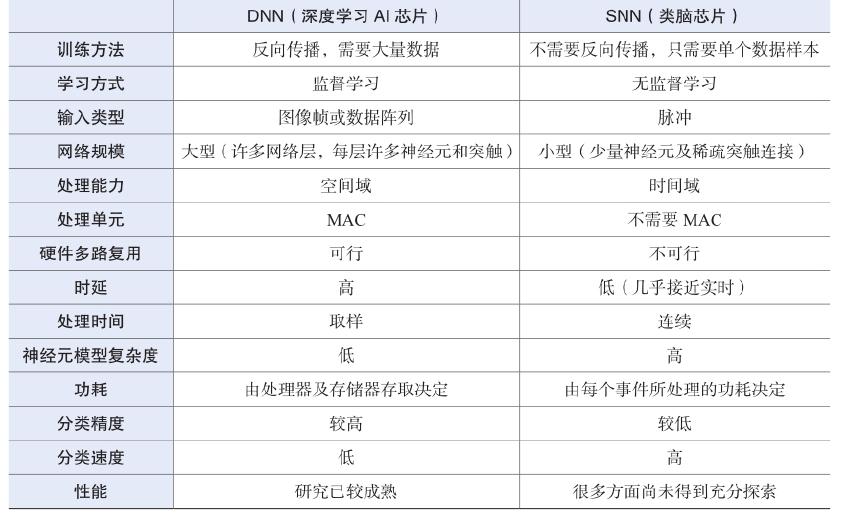 表 5.1 DNN 和 SNN 之间主要特征的区别