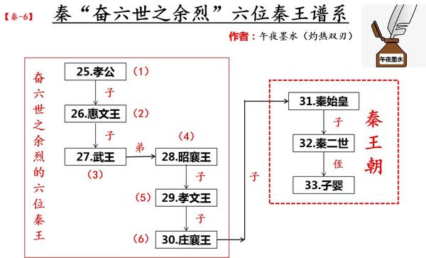 秦始皇“奋六世之余烈”中六世秦(公)王的主要功绩 - 知乎