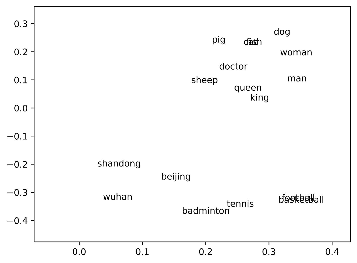 Gensim加载Glove以及词向量可视化 知乎