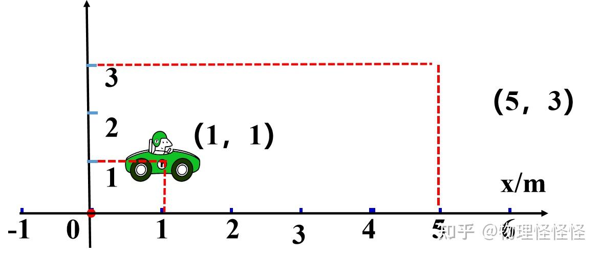 高中物理位移时间知识点讲解