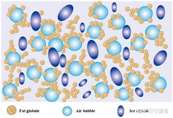 food hydrocolloids综述:不同亲水胶体作为脂肪替代品在低脂乳制品中