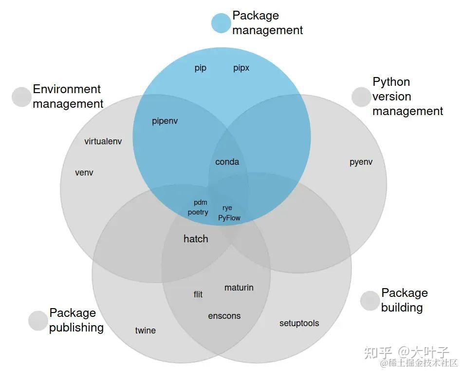 可能是最全的 Python 环境管理工具对比 - 知乎