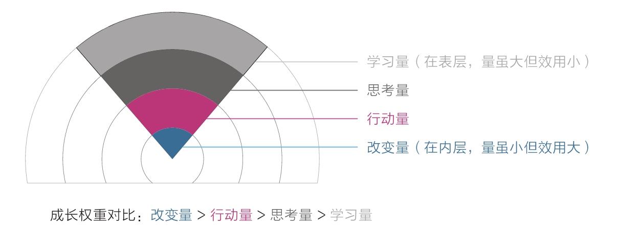 图 1-5 成长权重对比 图 1-5 成长权重对比