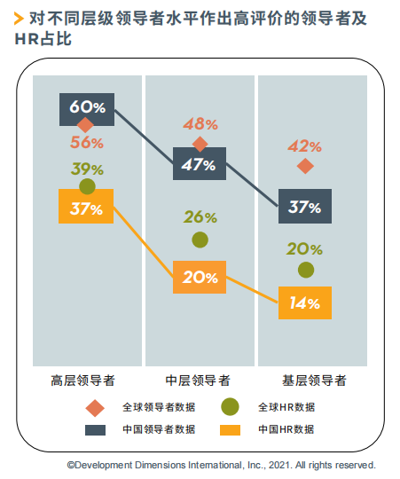 两极化的领导力评价：领导者信心满满，HR忧心忡忡 - 知乎
