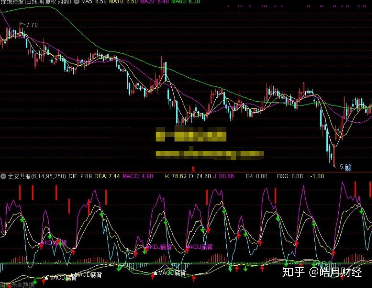 通達信精選指標macdkdj金叉共振
